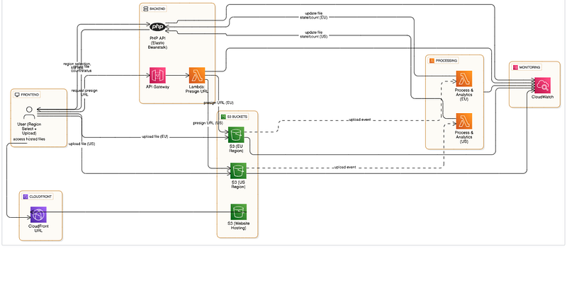 Building a Cloud-Native File Upload and Analytics Platform Using AWS (Step-by-Step Guide)