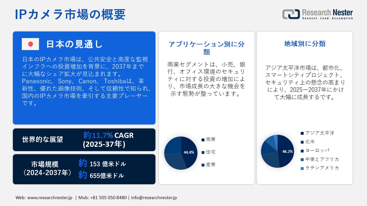 日本のipカメラ市場:規模、シェア、規模、範囲、機会、需要、傾向、2037年