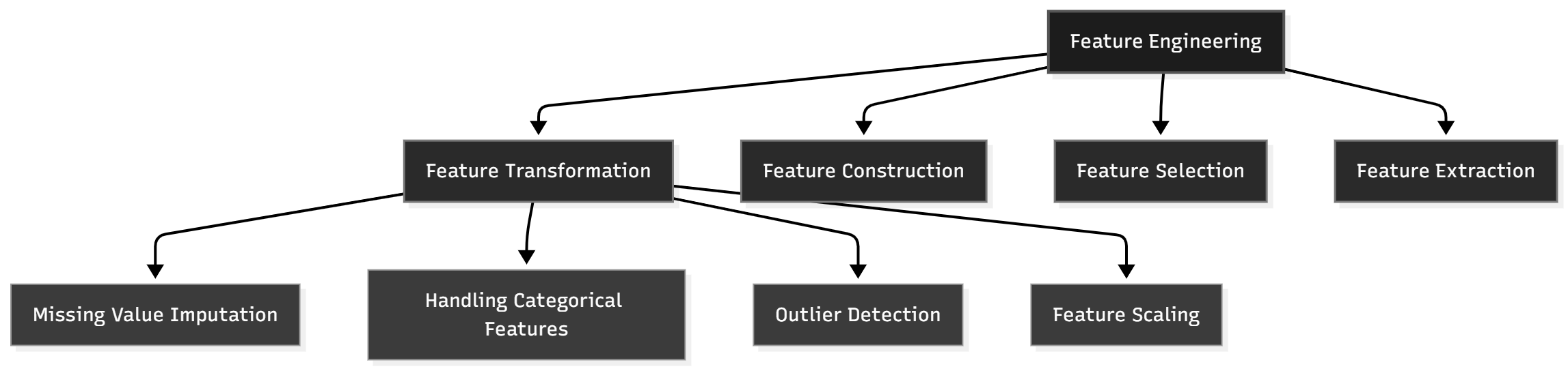 Feature Engineering: The Art of Shaping Data for ML Success