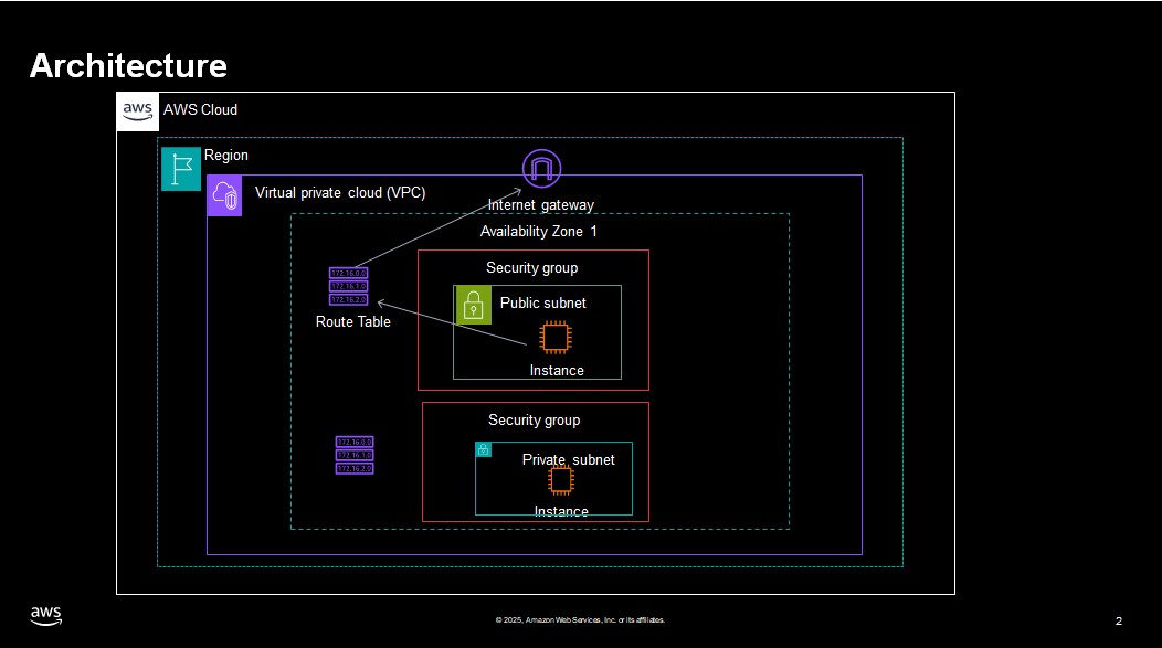 AWS Fundamentals- Building a VPC from Scratch