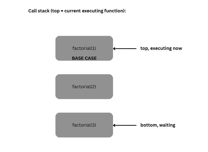 Recursion illustration 