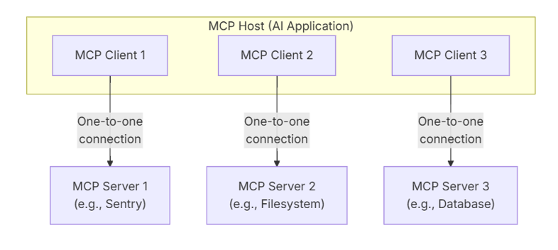 Mcp Json Rpc Understanding the Model Context Protocol (MCP): A Complete Guide