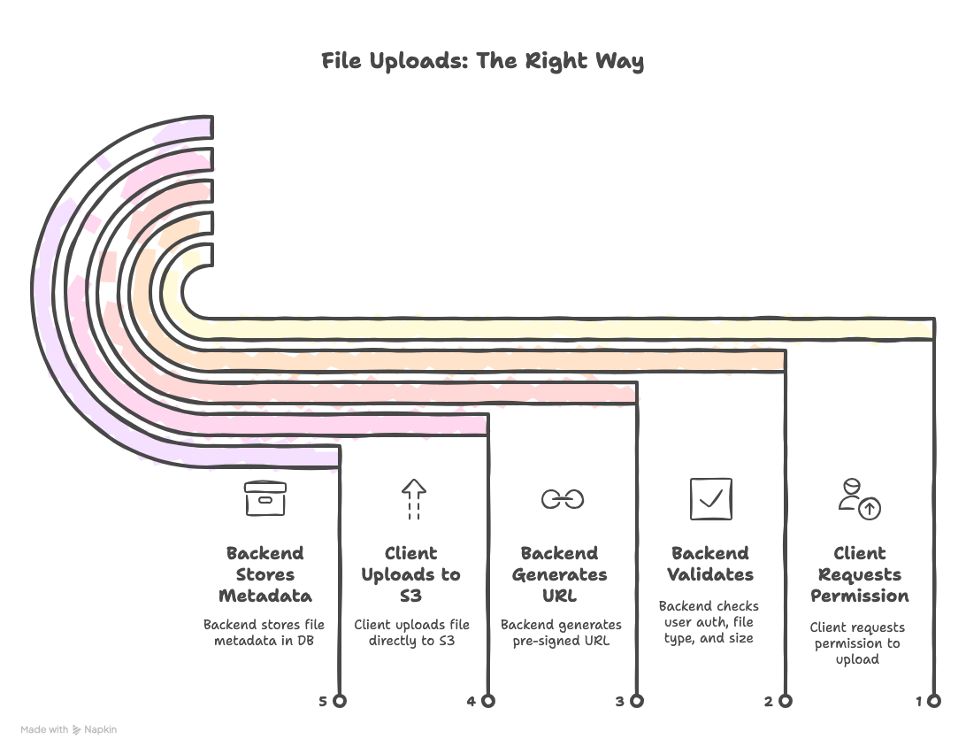 How to Handle File Uploads Safely Without Flooding Your Backend