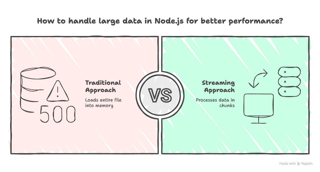 Streams in Node.js — The Most Underrated Performance Superpower