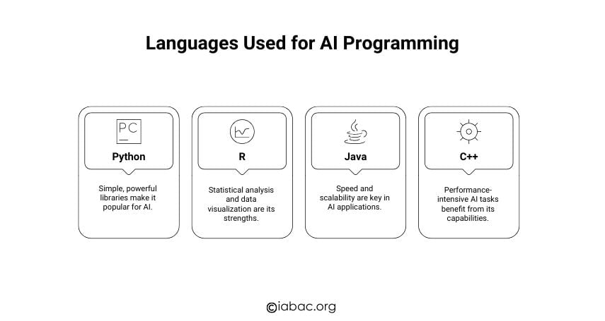 Languages Used for AI Programming