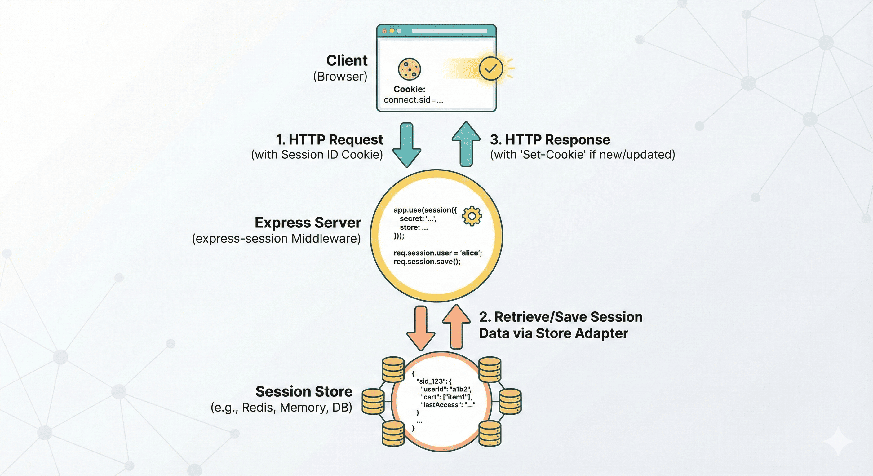 Understanding Sessions: Giving Your Express App a Short-Term Memory