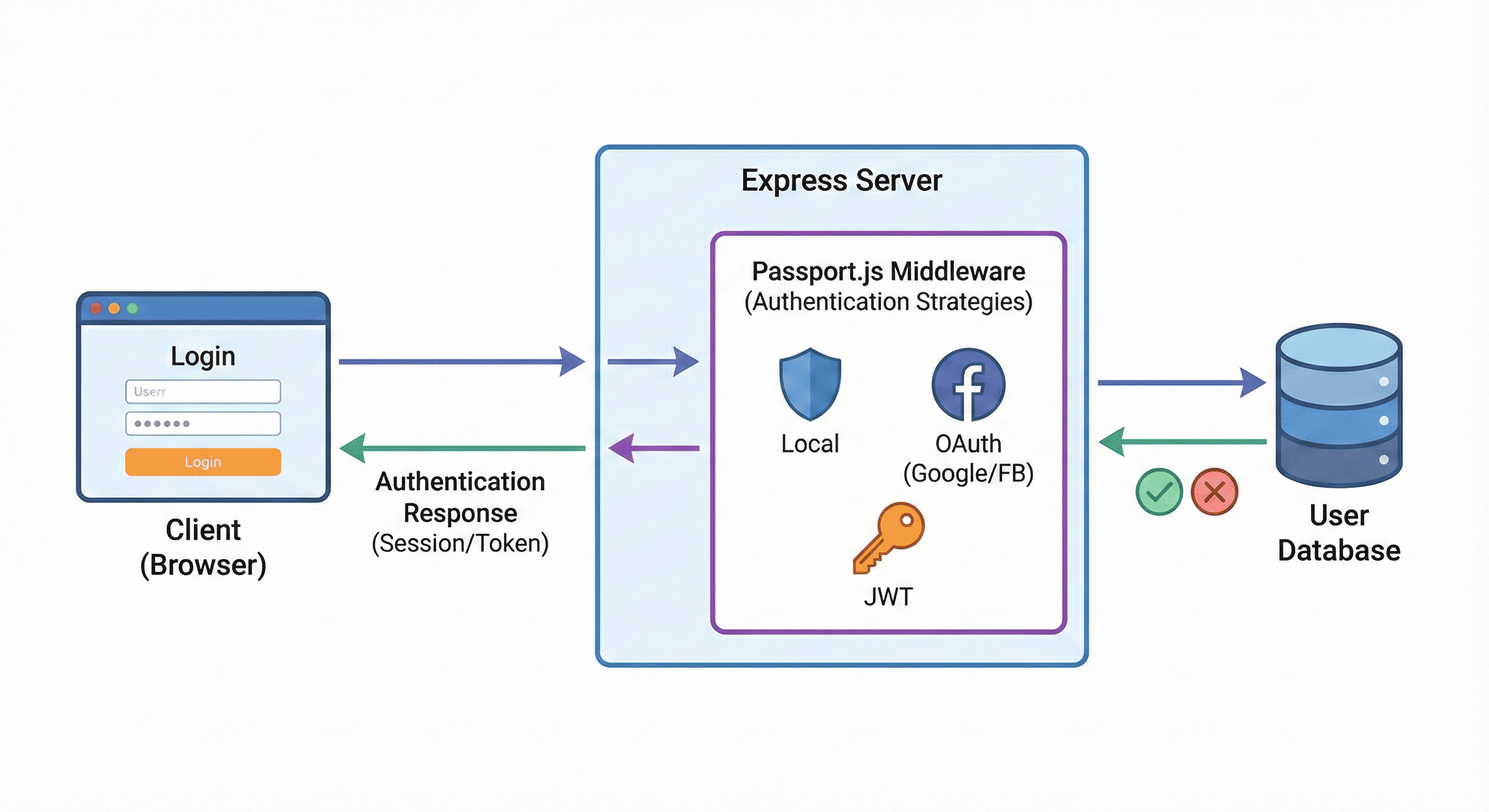 Passport.js: The Bouncer Who Decides Who Enters Your API Club