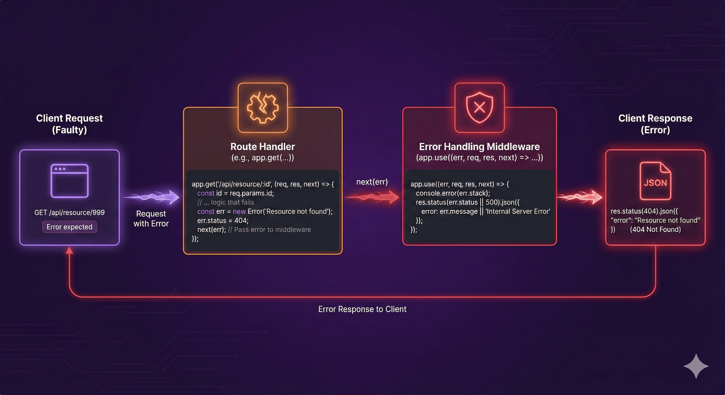 Databases in Express: Giving Your App a Place to Store Its Thoughts