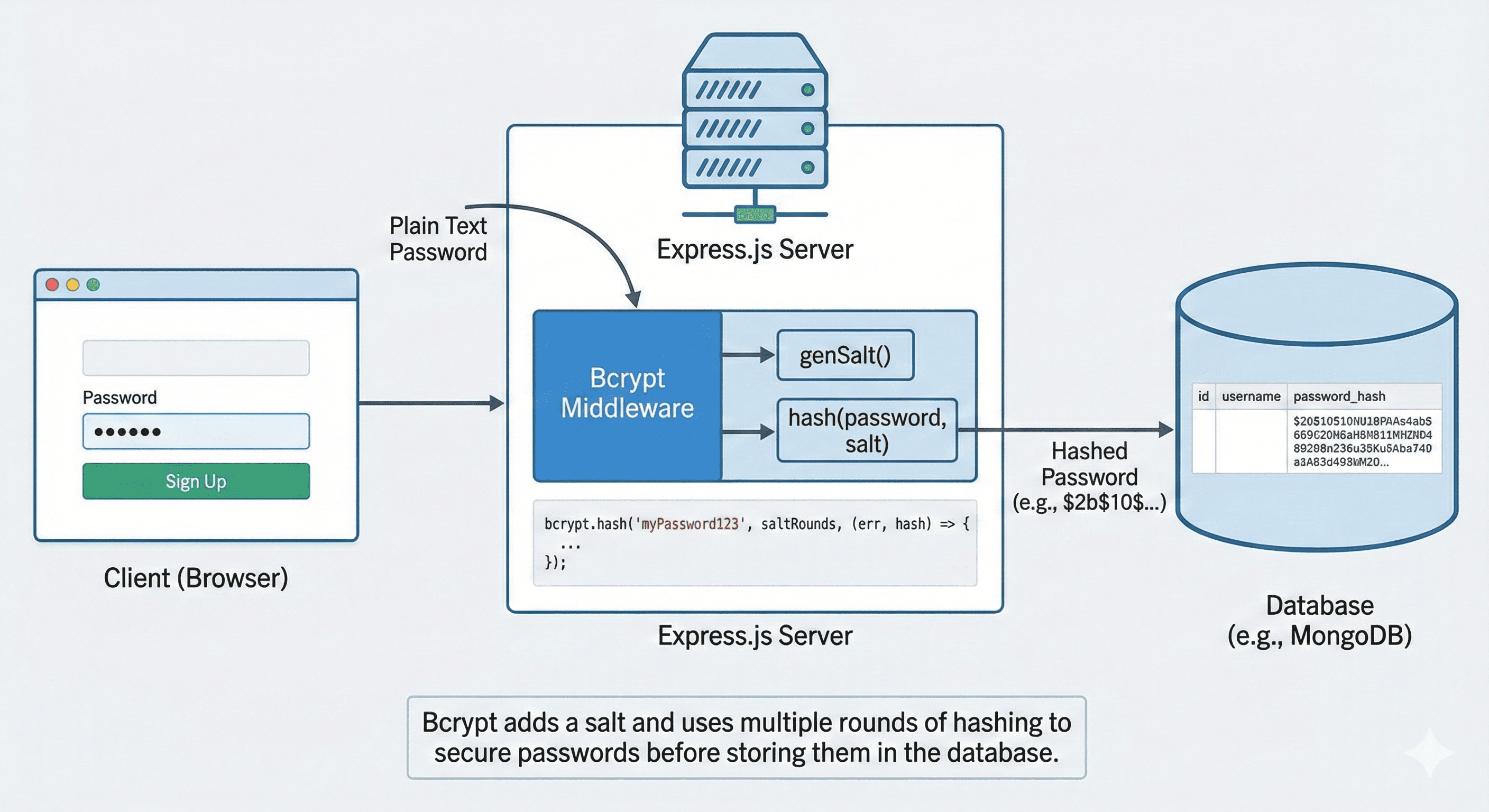 Password Hashing 101: Because ‘mypassword123’ Deserves Better Protection