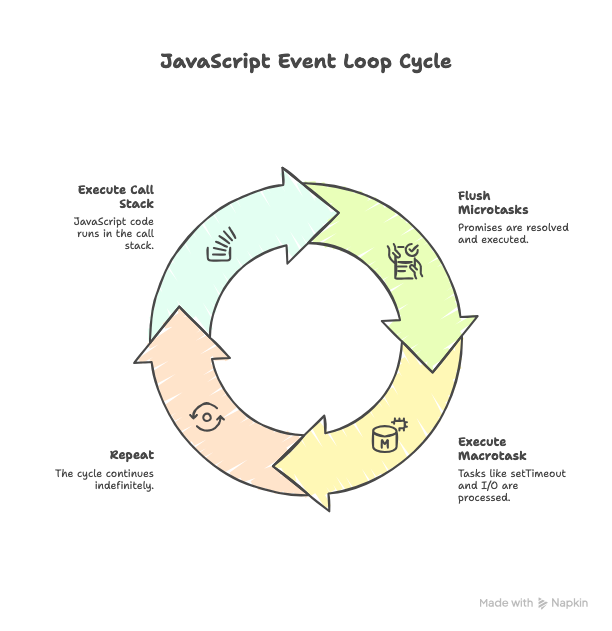 The Event Loop Explained in Real Language