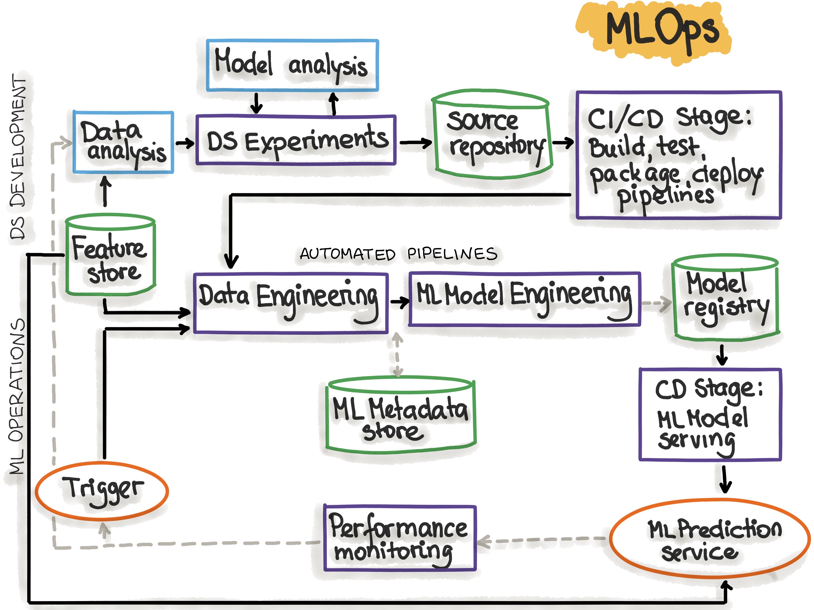 MlOps