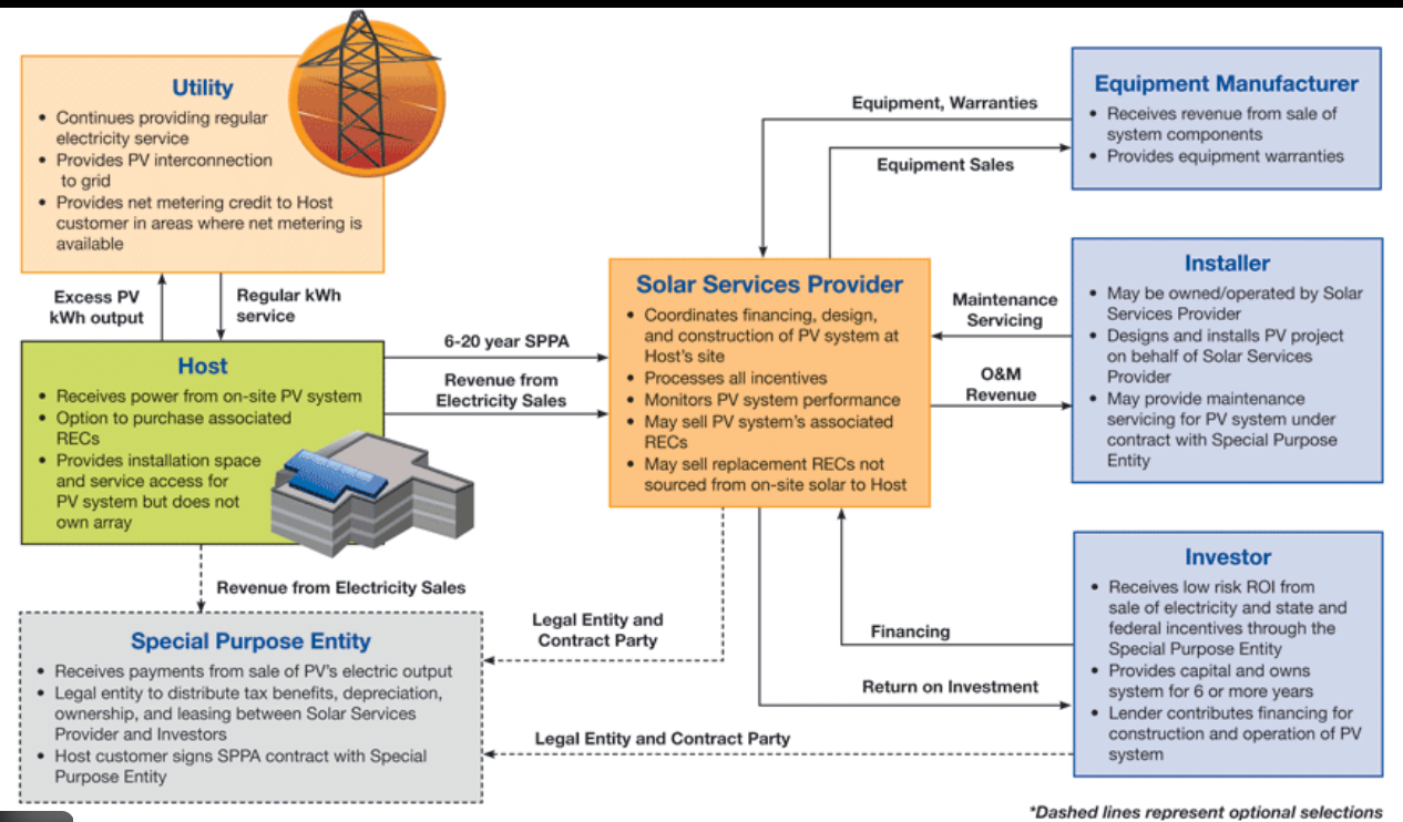 PPA Solar vs CAPEX Solar: Which Model Is Right for You?