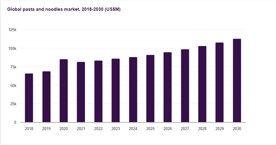 Strategic Outlook 2026–2030: Navigating the $91 Billion Global Pasta and Noodles Market