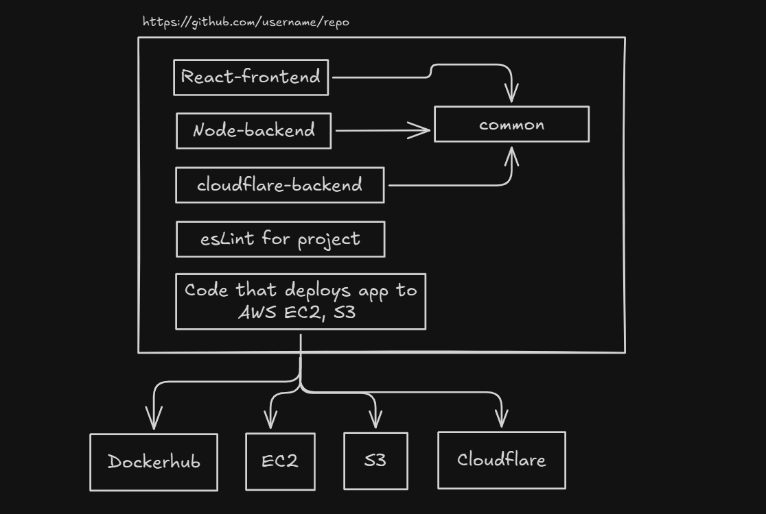 Understanding Monorepos with Turborepo (Hands-On Guide)