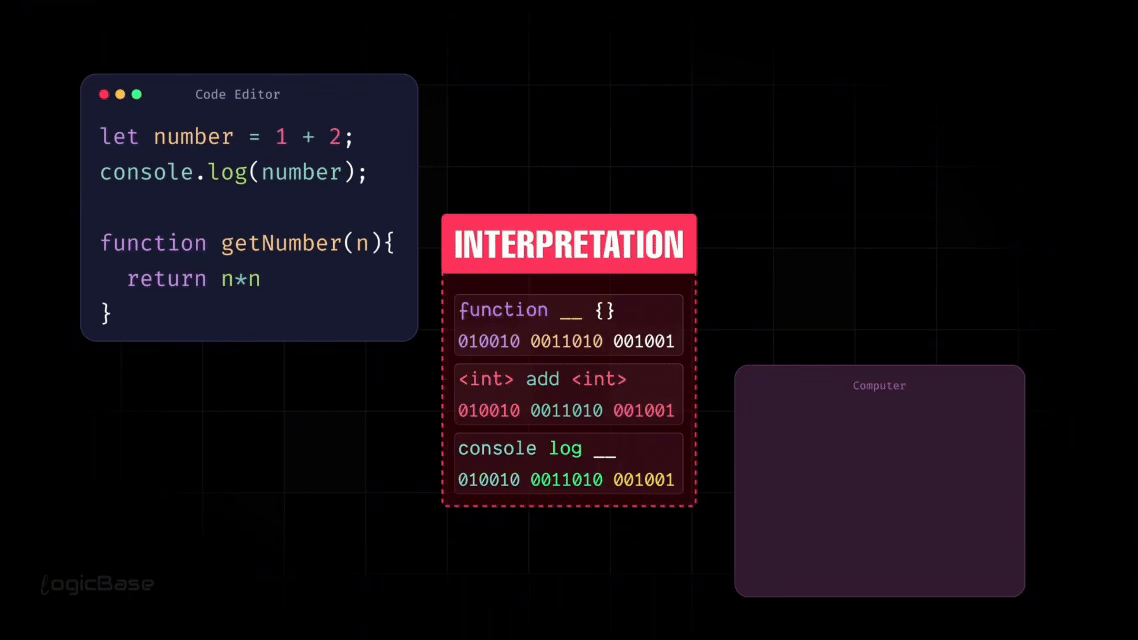 Interpretation Process