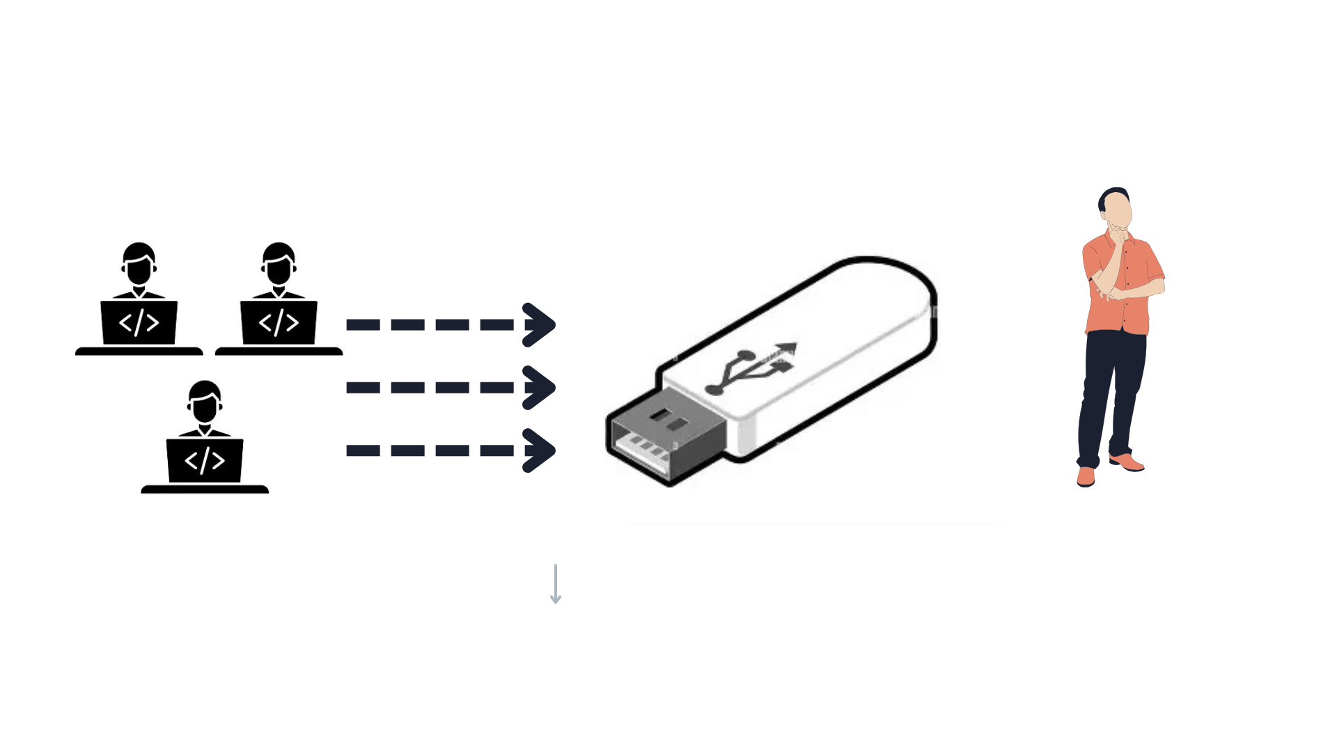 Why Version Control Exists: The Pendrive Problem