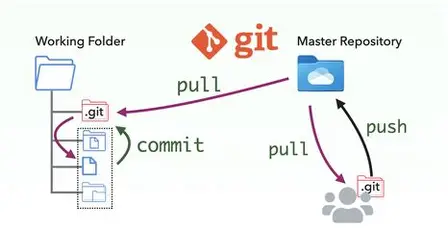 git working flow