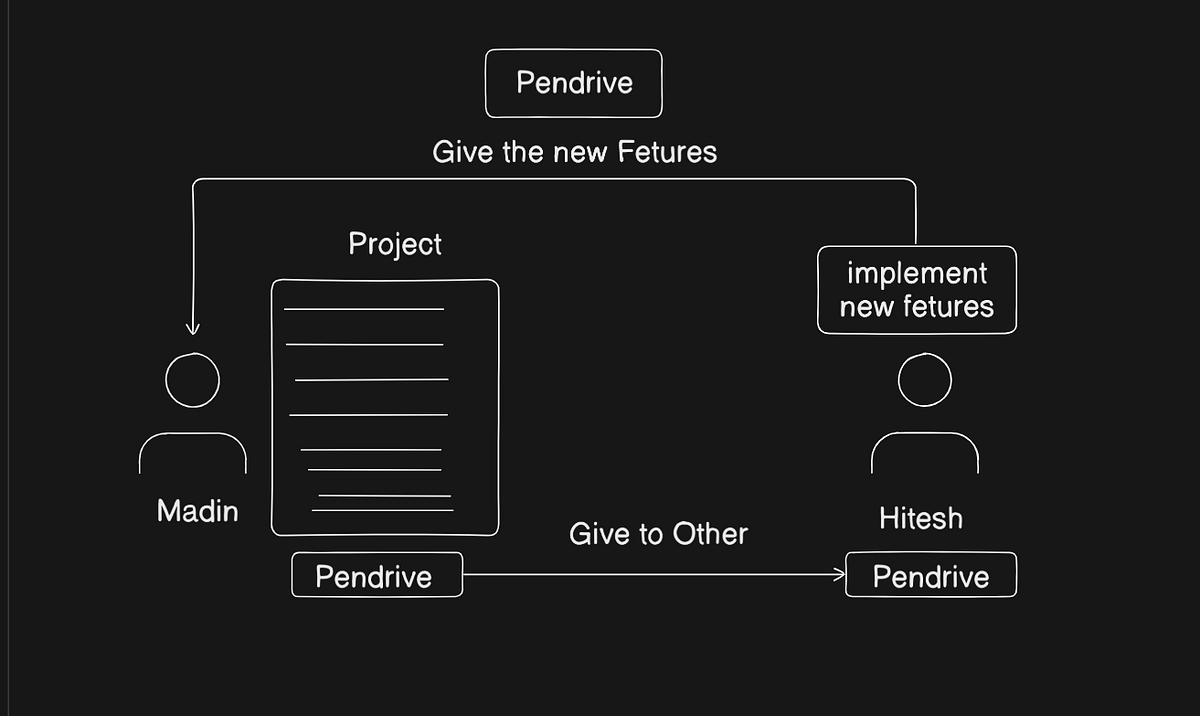 Why Version Control Exists: The Pendrive Problem