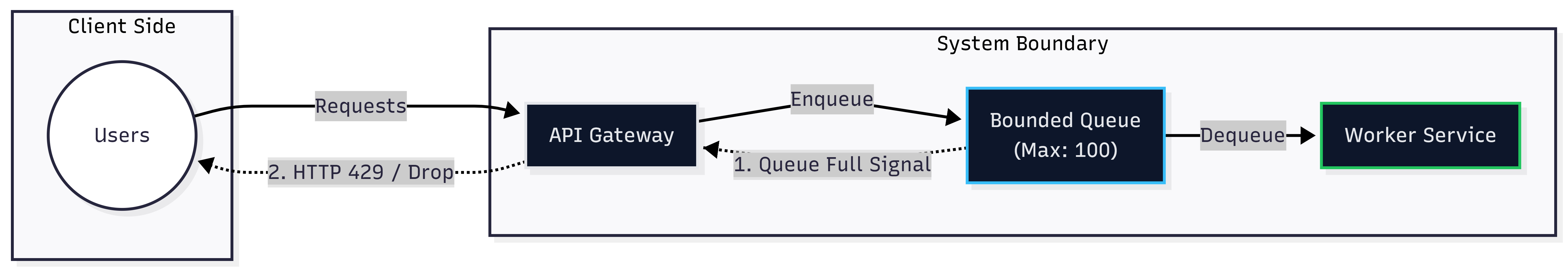 Why Backpressure Is the Unsung Hero of Stable Distributed Systems
