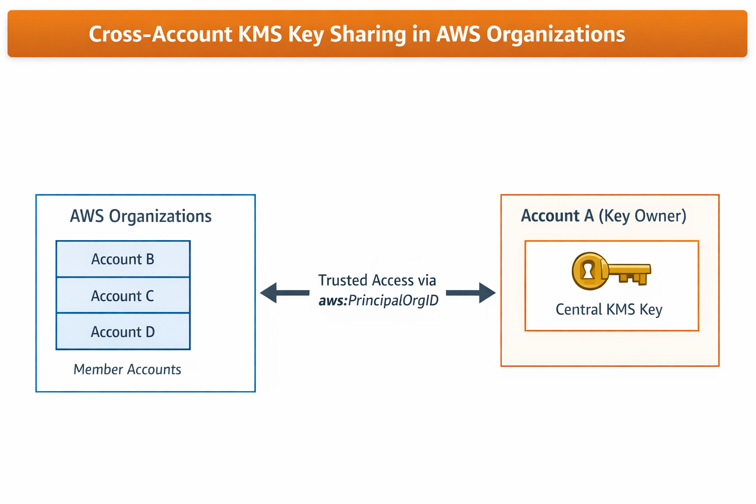 How to Allow All AWS Organization Accounts to Use a KMS Key in Your Account