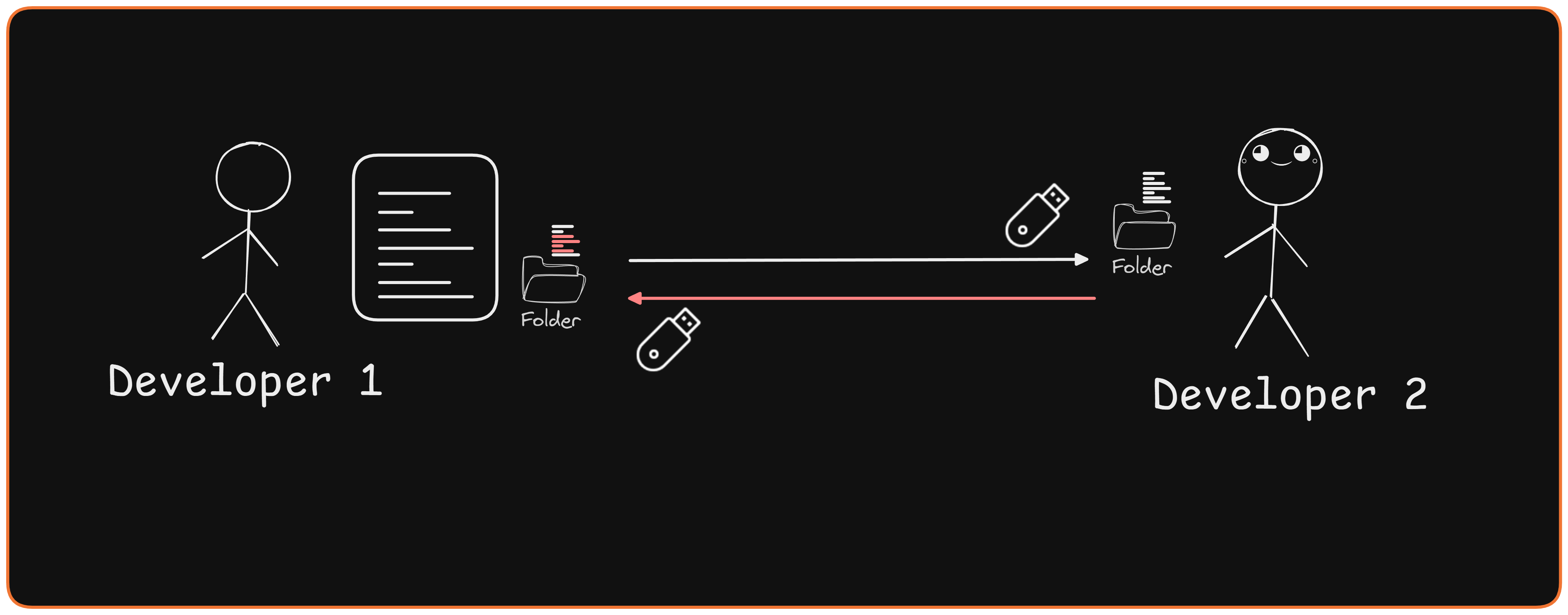 Why Version Control Exists: The Pendrive Problem