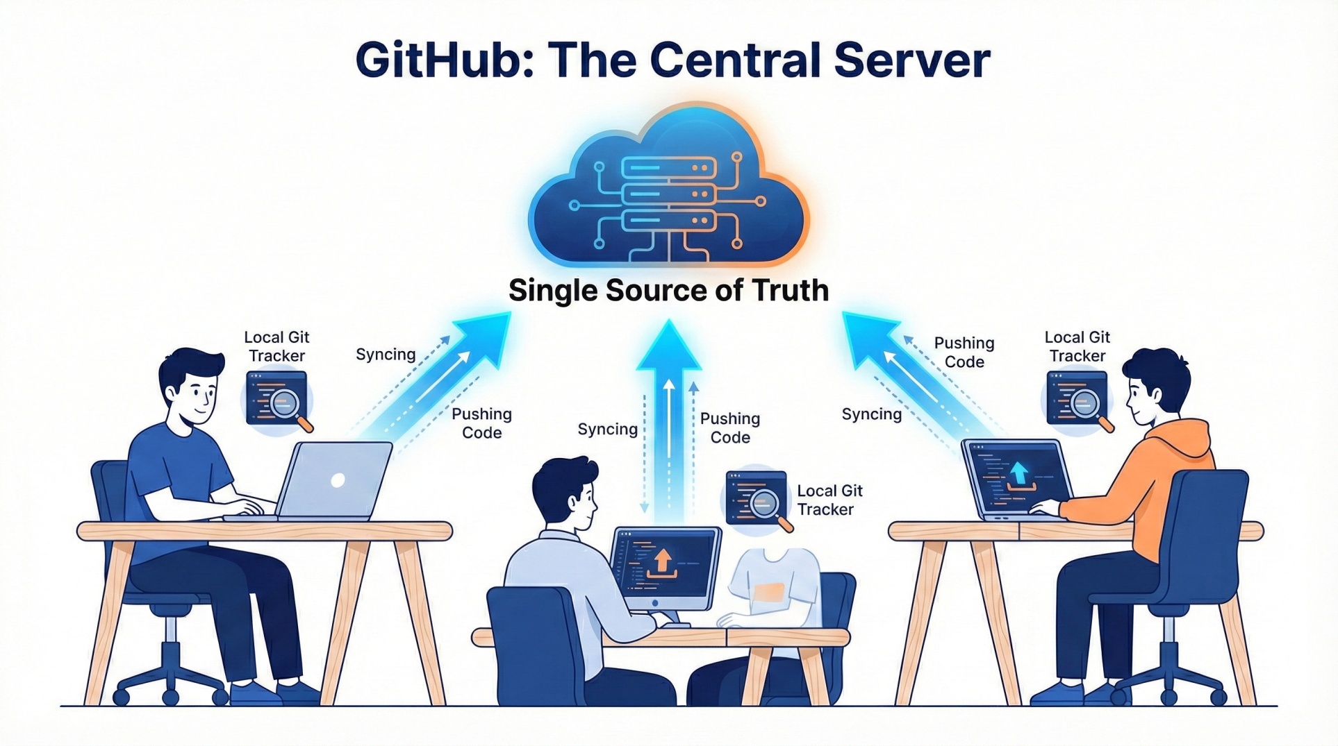 A technical diagram showing a central cloud labeled "GitHub" as the "Single Source of Truth". Arrows show three developers syncing their local code from their laptops to the central cloud server.