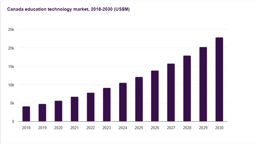 Investment Opportunities in Canada’s EdTech Market: Navigating the 2025–2030 Growth Wave