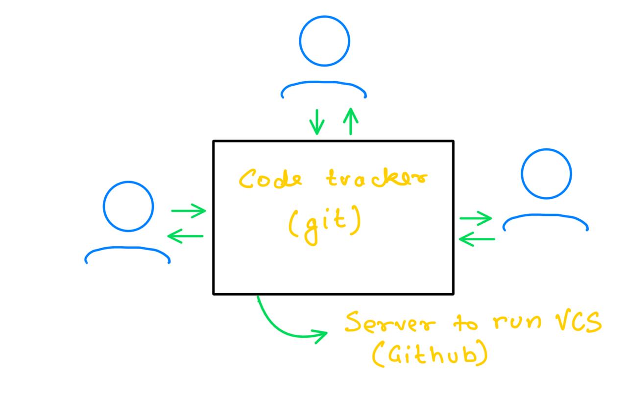 Git vs GitHub Diagram