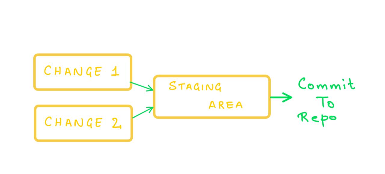 Staging Area Diagram