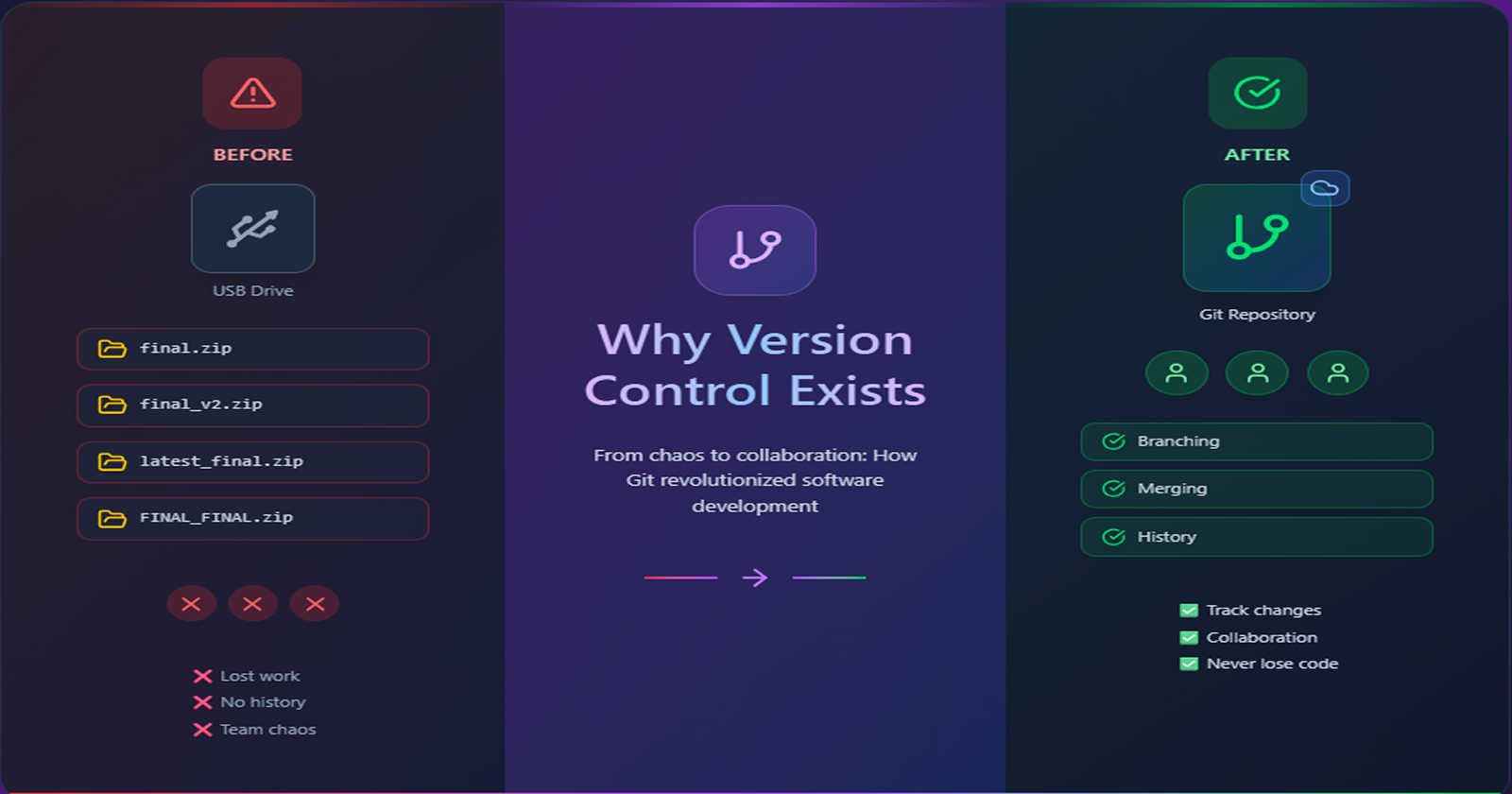 Why Version Control Exists: