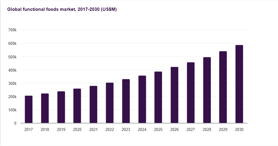 The Evolution of Functional Nutrition: Strategic Analysis of the Global Functional Foods Market