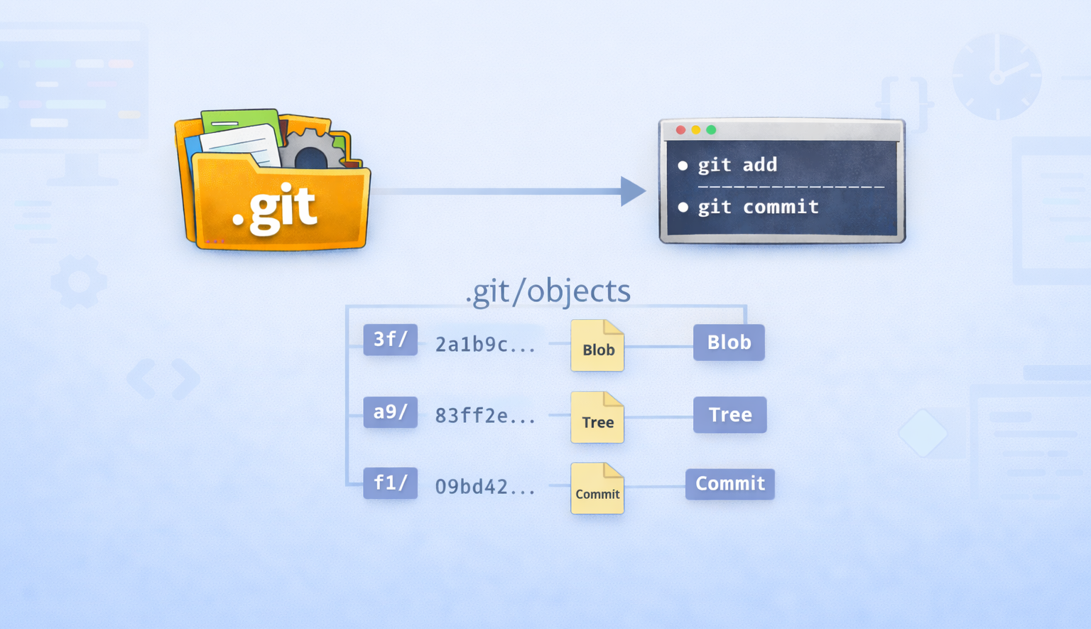 How Git Works and the Role of the .git Folder