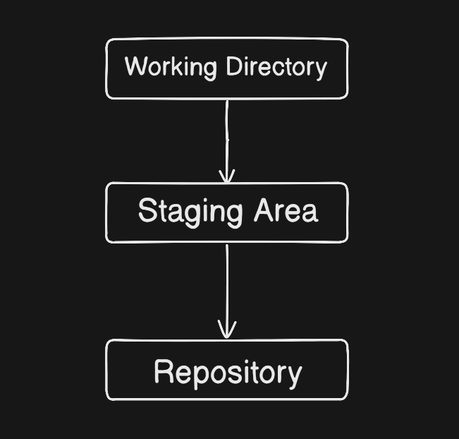 A Diagram of Git working