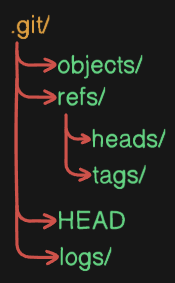Structure of the .git directory