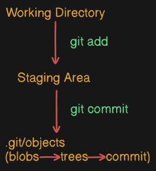 git working directory