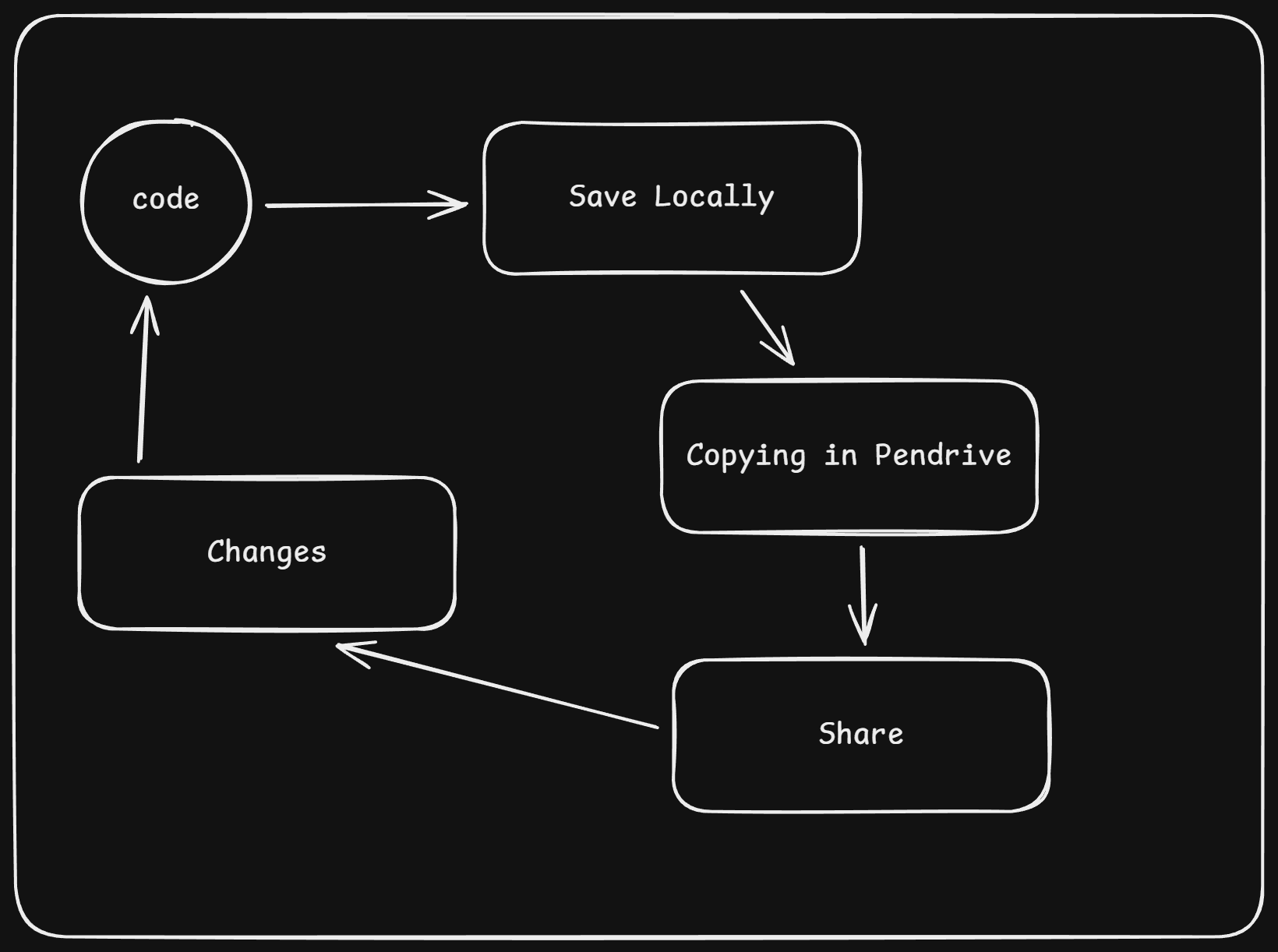 Why Version Control Exists: The Pendrive Problem