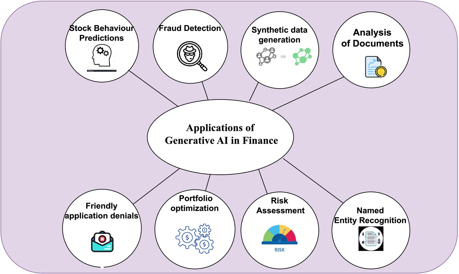 Generative Finance: Automating Financial Reasoning with Large-Scale AI Models