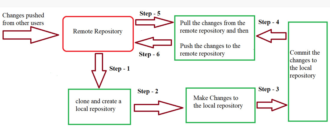 This is the core way Git works internally. Any change you make to a file goes through these three stages before it becomes part of Git history.  1. Working Directory  This is the place where you actually do your work.  You create new files here. You edit existing files. You delete or modify files as needed.  At this point:  files are just normal files  Git can see that changes happened  but nothing is ready to be saved yet  For example, if you edit index.html, that change exists only in your working directory. Git knows something changed, but it hasn’t been told what to do with it yet.  2. Staging Area  The staging area works like a preparation or selection zone.  When you run:  git add .   You are basically telling Git: “These are the changes I want to save next.”  What happens here:  selected files move from the working directory to the staging area  Git now clearly knows what should go into the next commit  At this stage, nothing is saved permanently. The changes are only prepared.  3. Repository  The repository is where Git stores everything permanently.  When you run:  git commit -m "message"   This is what happens:  changes from the staging area are saved into the repository  a commit is created, which is a snapshot of the project at that moment  Git assigns a unique commit ID to this snapshot  Now these changes are officially part of Git history and can be revisited anytime.  Simple Text Diagram (Easy to Remember) Working Directory        |        |  git add        v Staging Area        |        |  git commit        v Repository  One-line understanding  You work in the working directory, you prepare changes in the staging area, and you permanently save them in the repository.