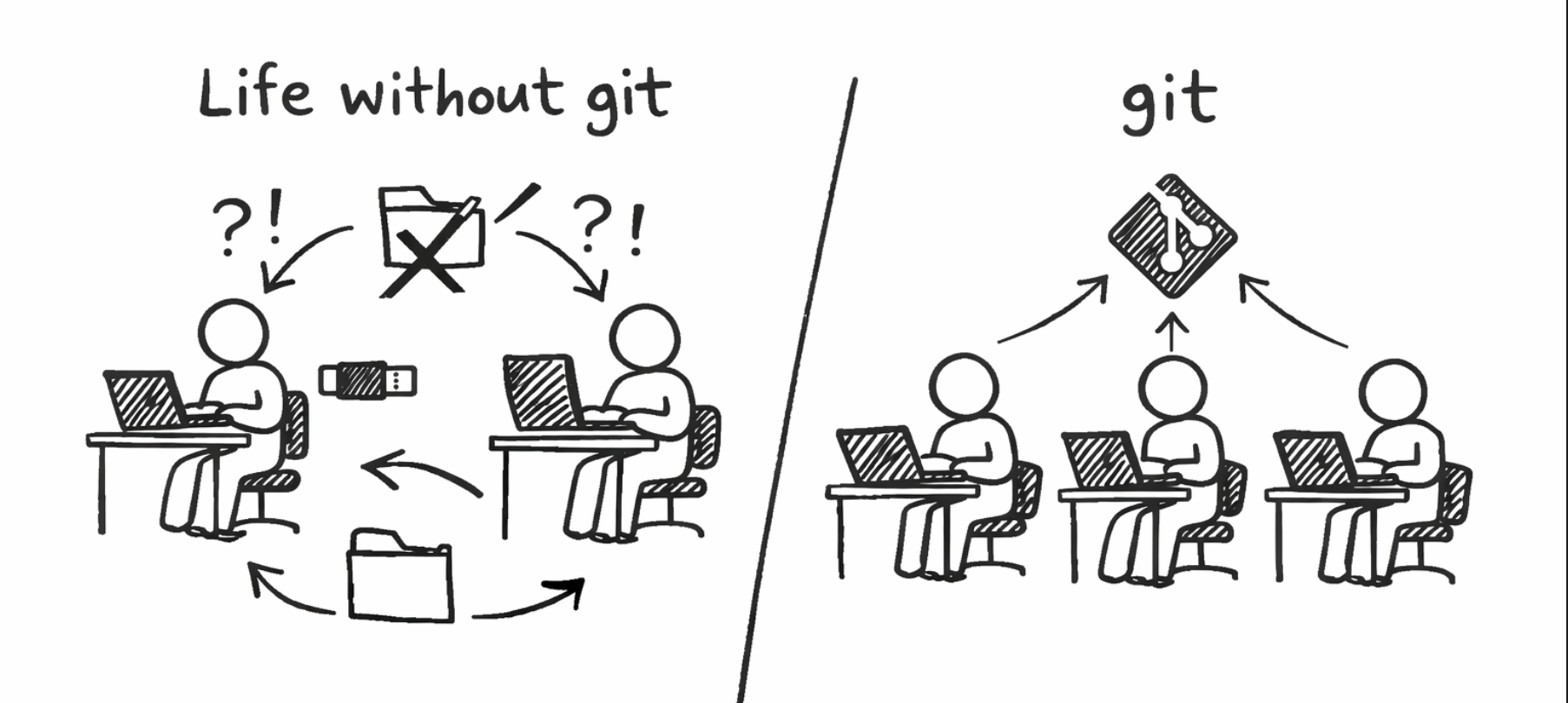 Why Version Control Exists: The Pendrive Problem