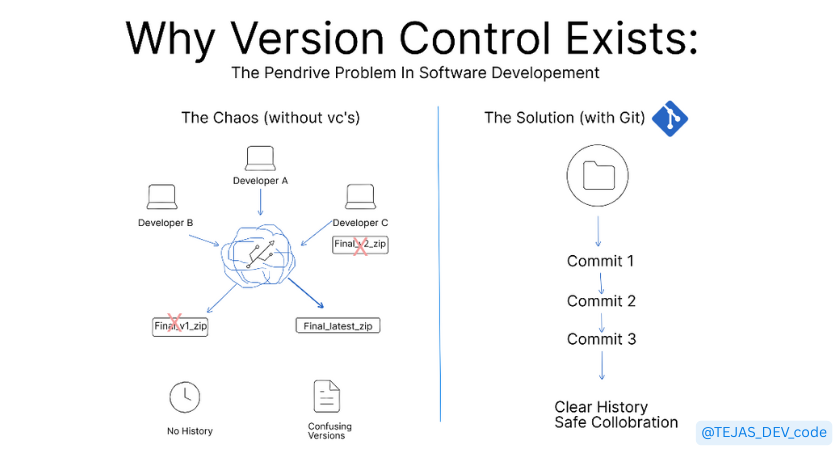 Why Version Control Exists: The Pendrive Problem in Software Development