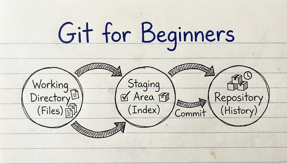 Git for Beginners: Basics and Essential Commands