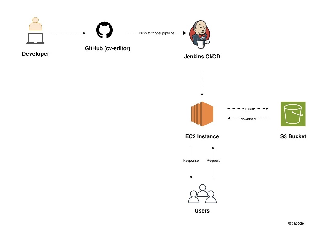 Automating Deployment & Reliable CV Storage