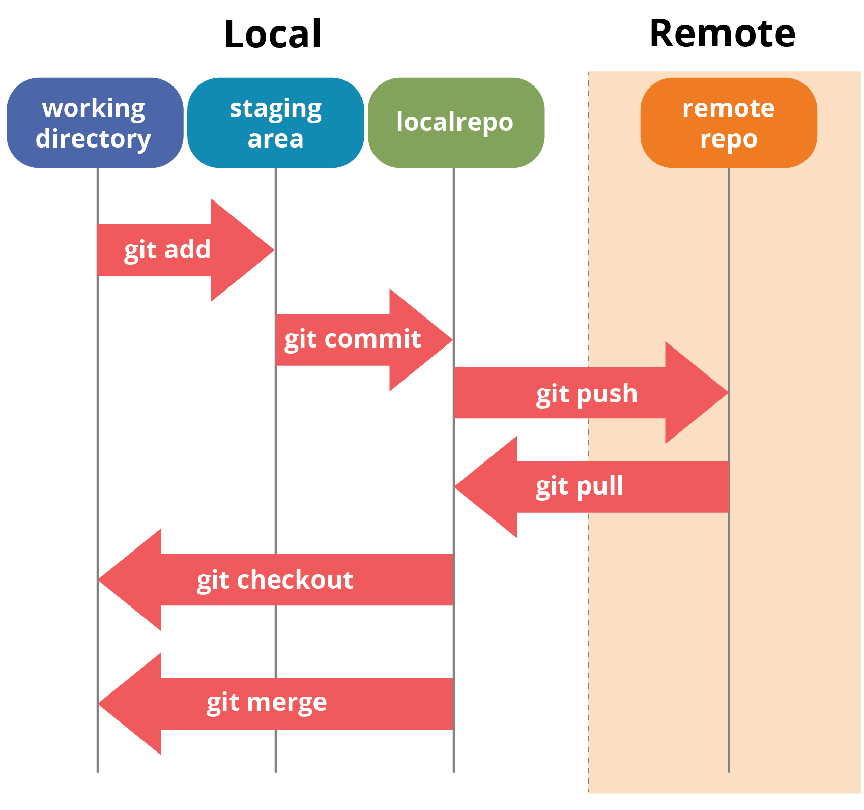 Local