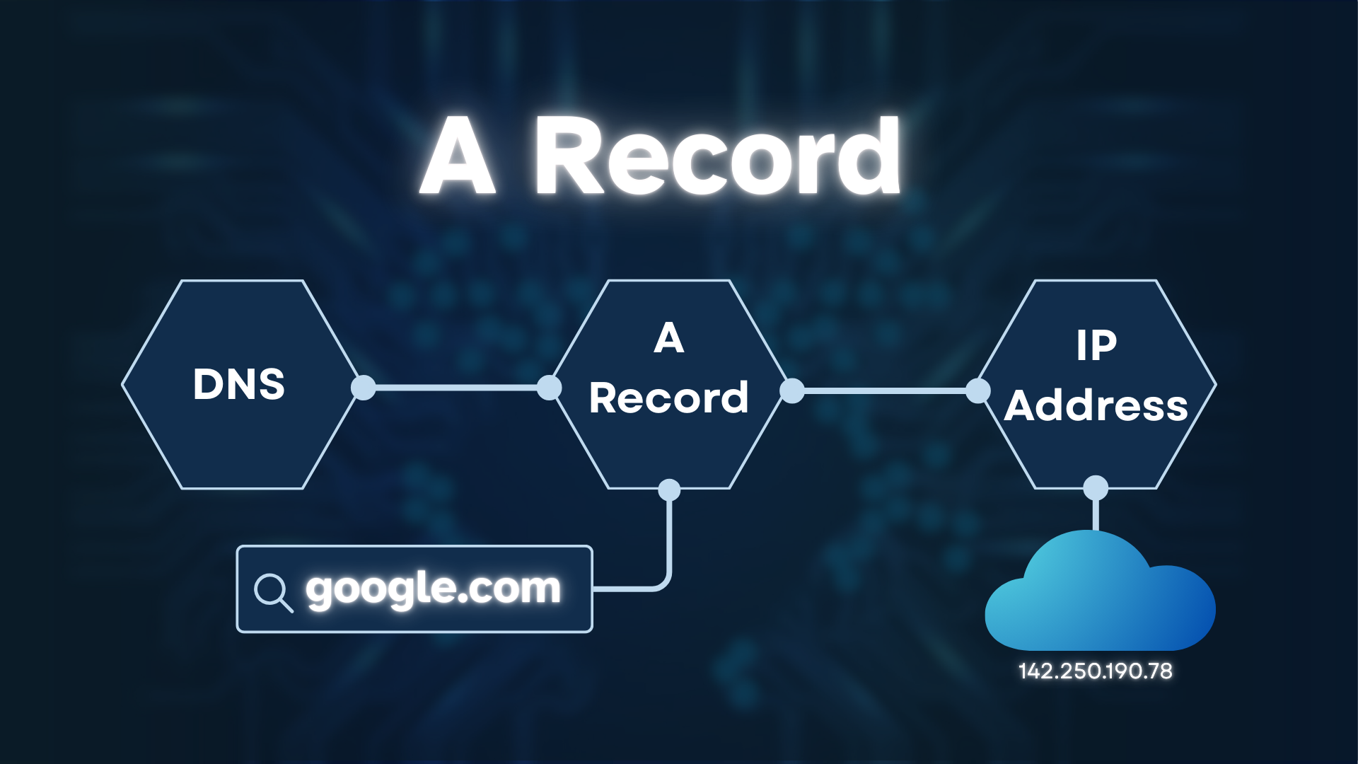 How your browser actually finds a Website?