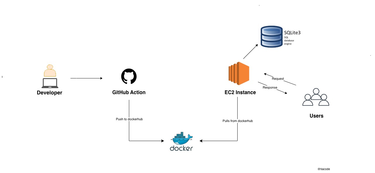 Automating Deployment & Data Persistence for a Growing Django Startup
