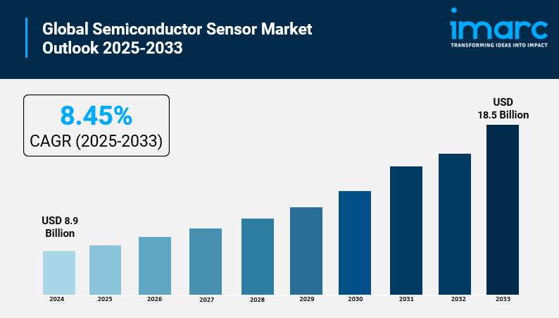Semiconductor Sensor Market is Estimated to Exceed USD 18.5 Billion by 2033