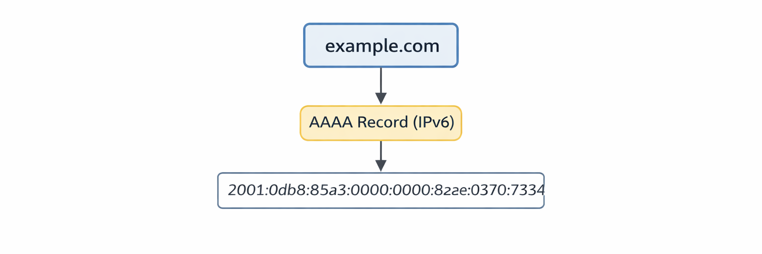 Understanding DNS Records: How the Internet Finds Your Website