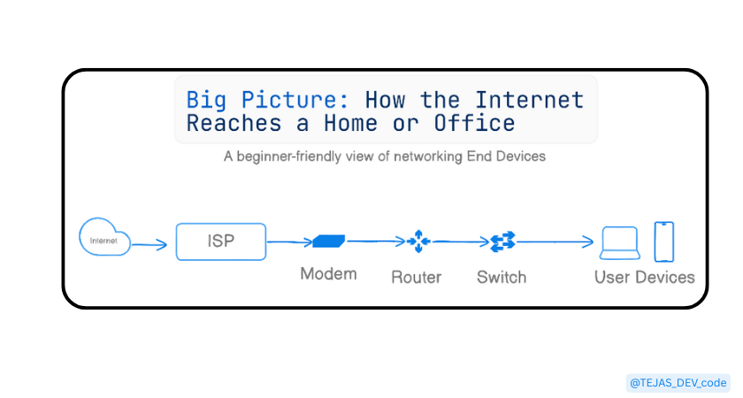 Understanding Network Devices