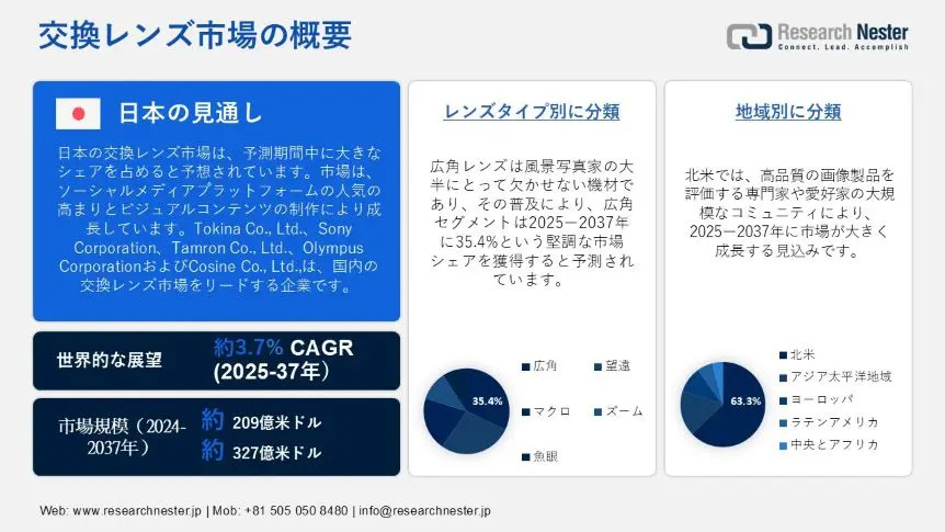 交換レンズ市場調査|映像表現の高度化が促進する市場成長の将来展望(2025–2037年)