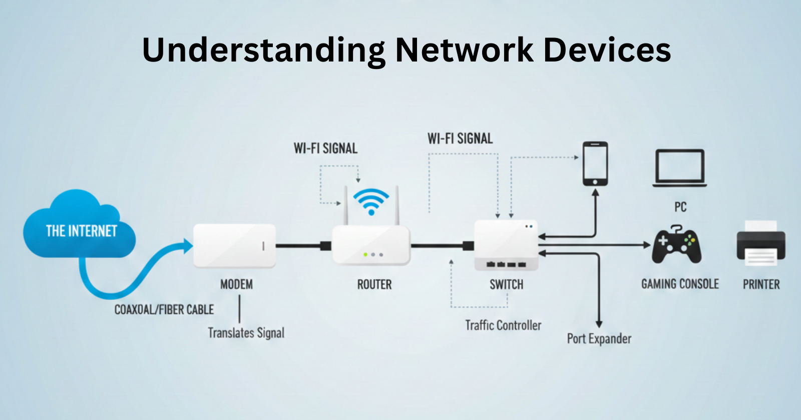 Understanding Network Devices